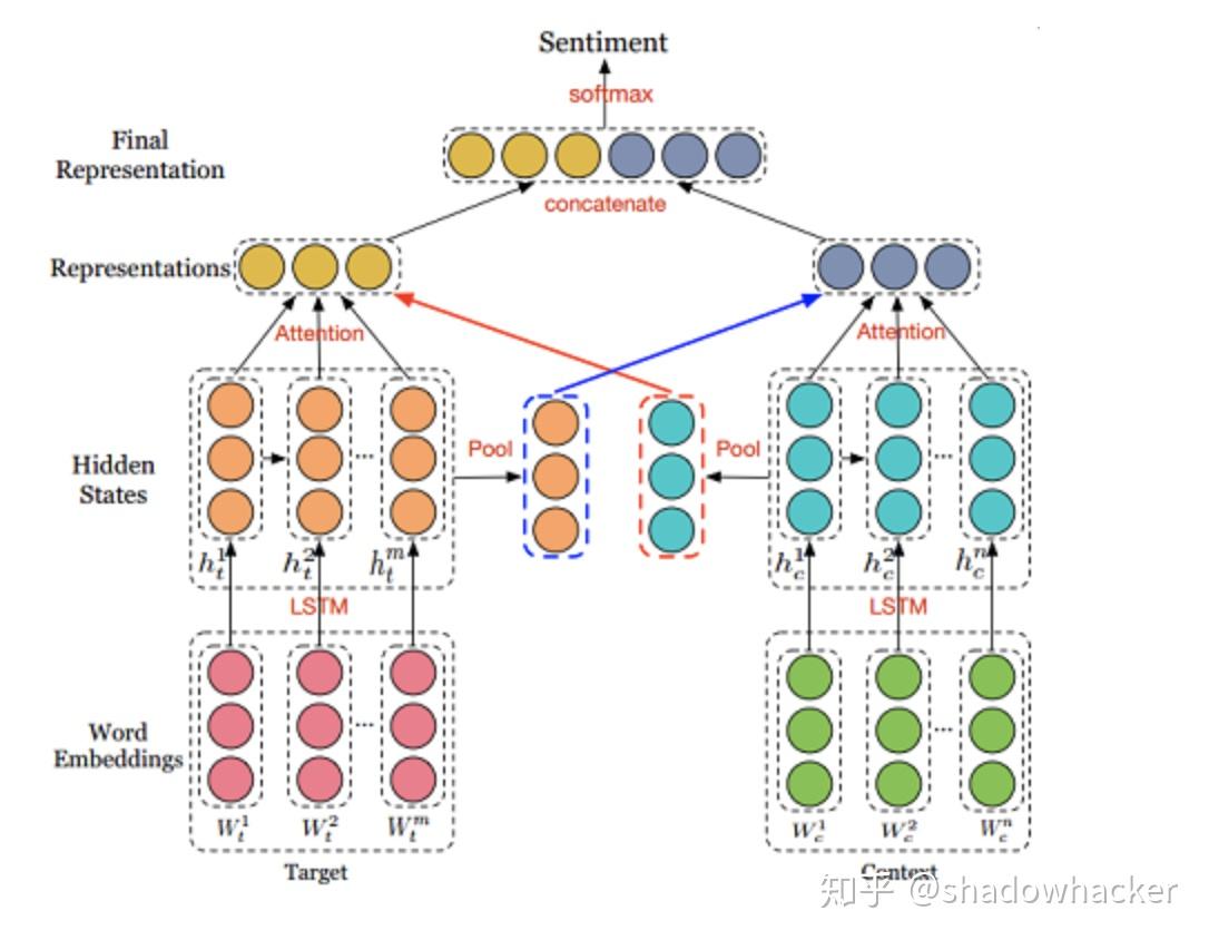 细粒度情感分析 - 知乎