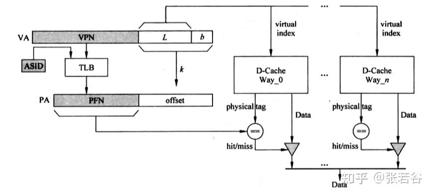 虚拟存储器（4）——TLB和Cache - 知乎