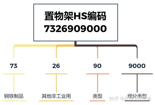 知识分享 | 海关编码的组成和作用 - 知乎