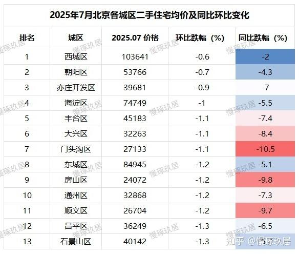 北京二手房价地图:环比跌幅扩大(2025-07) - 知乎