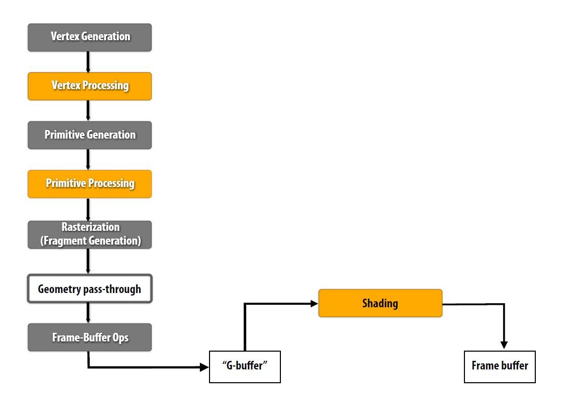 【《RTR3》提炼总结】(七) 第七章续 · 延迟渲染的前生今世