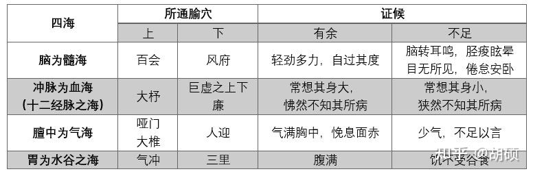 髓、血、气、水谷之四海 - 知乎