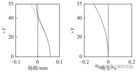Zemax案例 | 基于Zemax大型阶梯轴直径测量光学系统的设计突破的图7