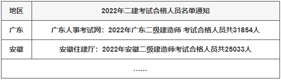 2022年二级建造师考试成绩合格名单陆续公布，二建通关人数暴跌！ 知乎