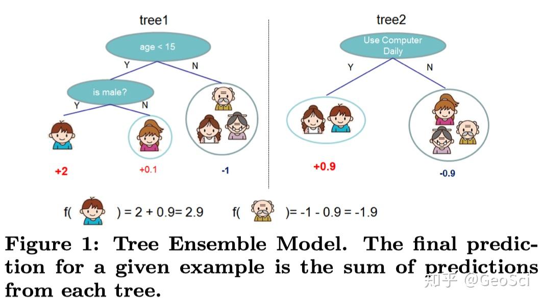 "XGBoost A Scalable Tree Boosting System" 论文笔记 知乎