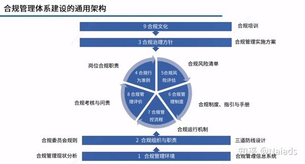 【企业合规管理体系】包括什么? - 知乎
