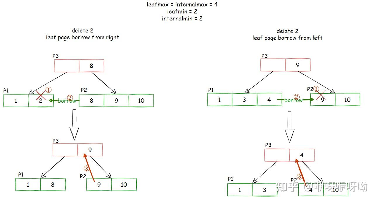 CMU 15445-2022 P2 B+Tree Insert/Delete - 知乎