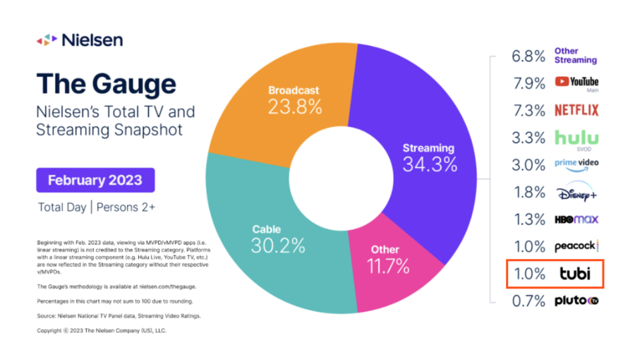 快讯｜Tubi 成为美国收视率最高的 FAST 服务 - 知乎