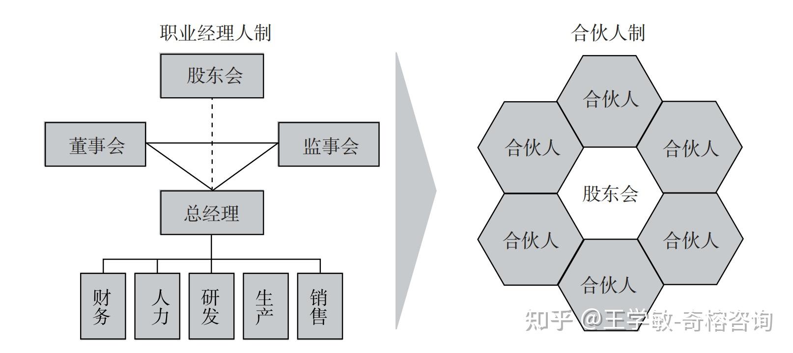 1.4:只有两种制度选择【《合伙人制度顶层设计(第2版)》连载)】 - 知乎