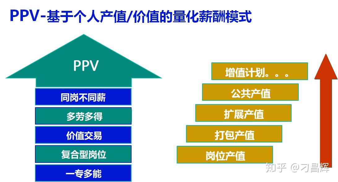 方法二:用ppv产值量化薪酬取代常规考核,变革固定工资