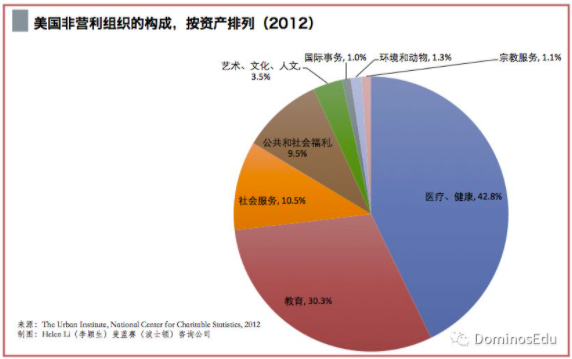 美国的非营利部门 上 基本构成和基础概念 知乎