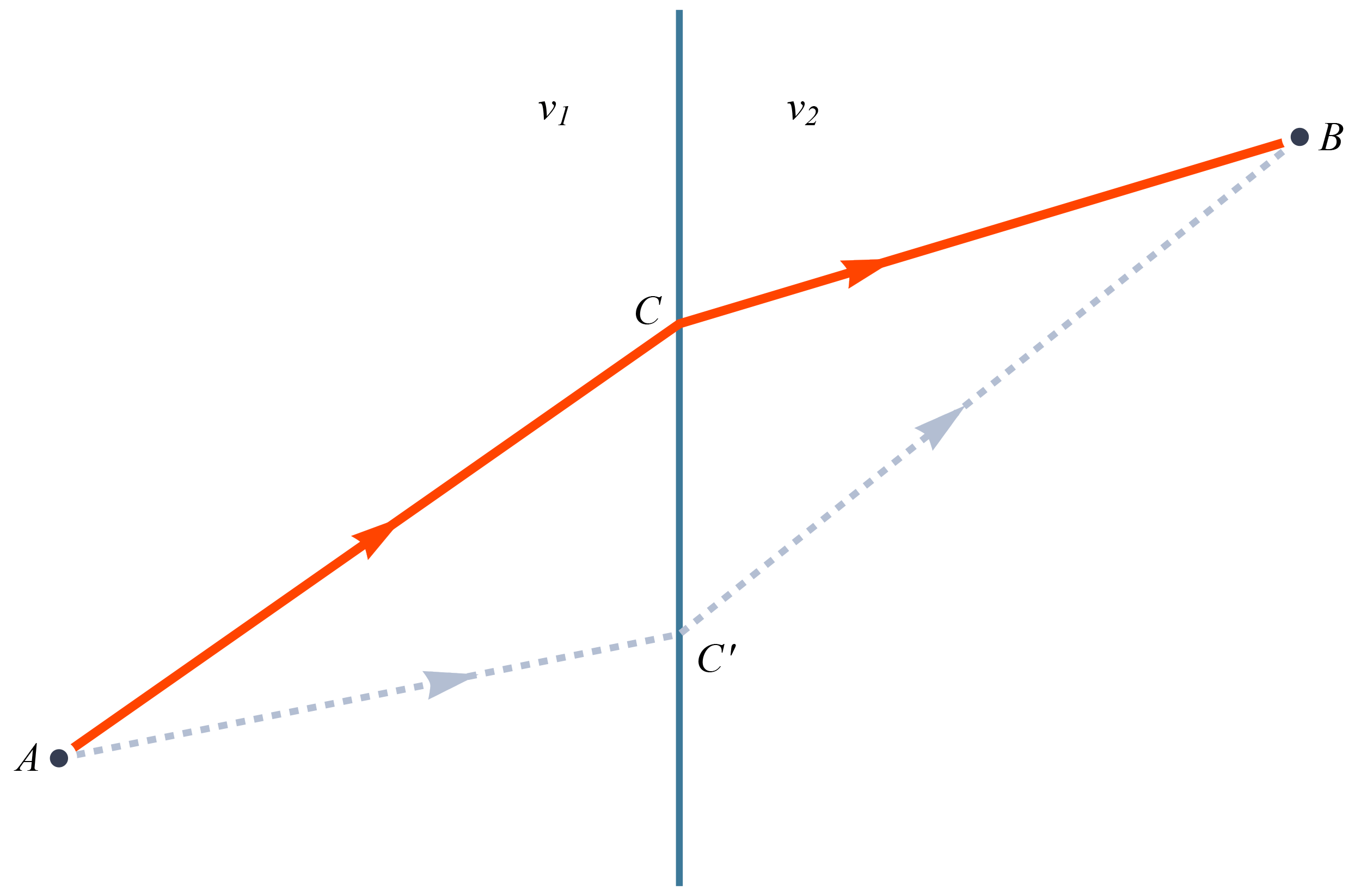 光学系统像差杂谈(1):费马原理