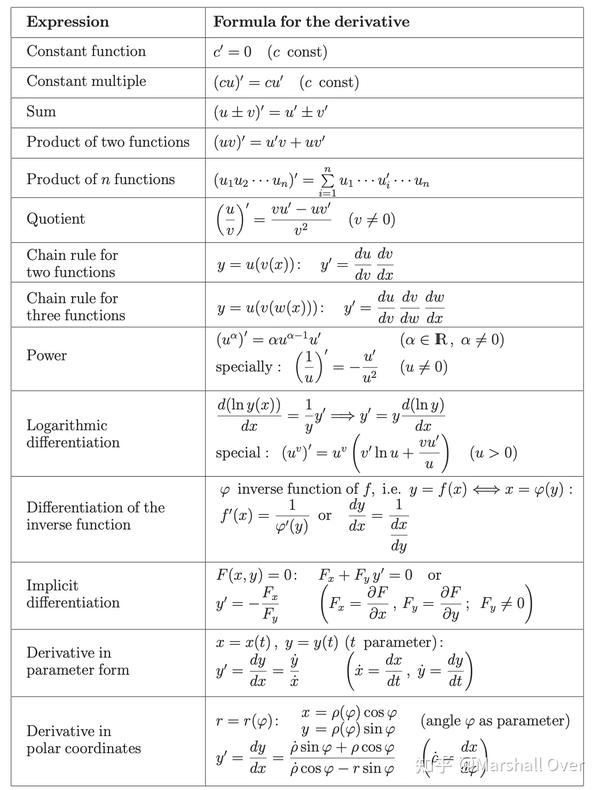 (一)微分(Differentiation)基础知识总结 - 知乎