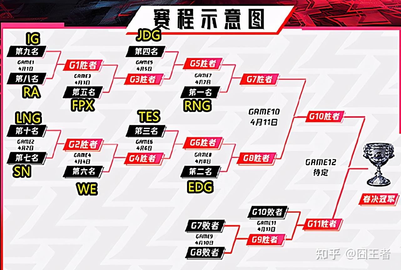 2021 lpl 春季赛tt 2:1 omg,如何评价这场比赛? - 知乎
