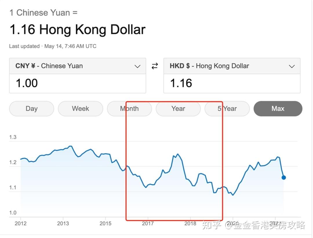 香港买房进阶系列：人民币贬值是否影响到香港房价？现在入手香港买房会不会亏？上次汇率波动香港房价表现如何？ - 知乎