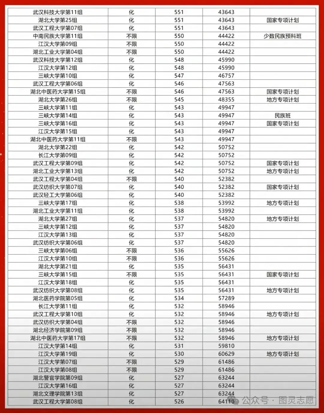 2025年高考湖北省69所本科高校专业组录取投档线(降序排列) - 知乎