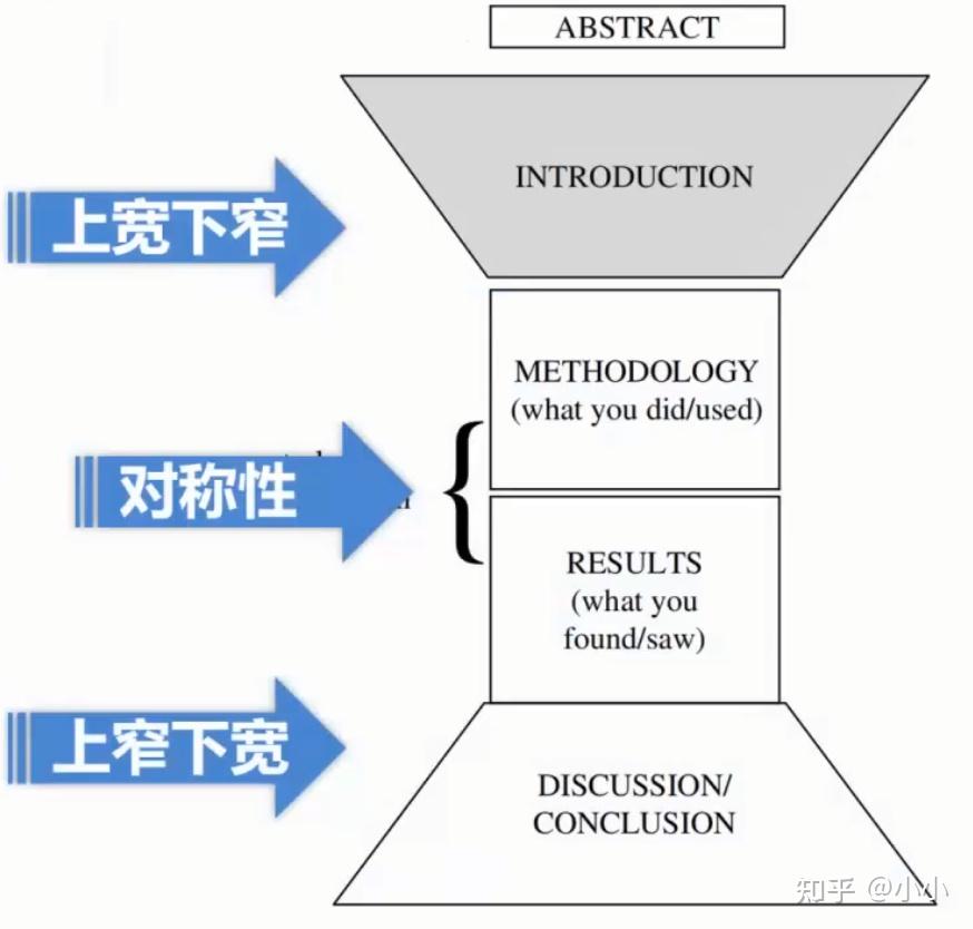 SCI写作(一)Introduction - 知乎