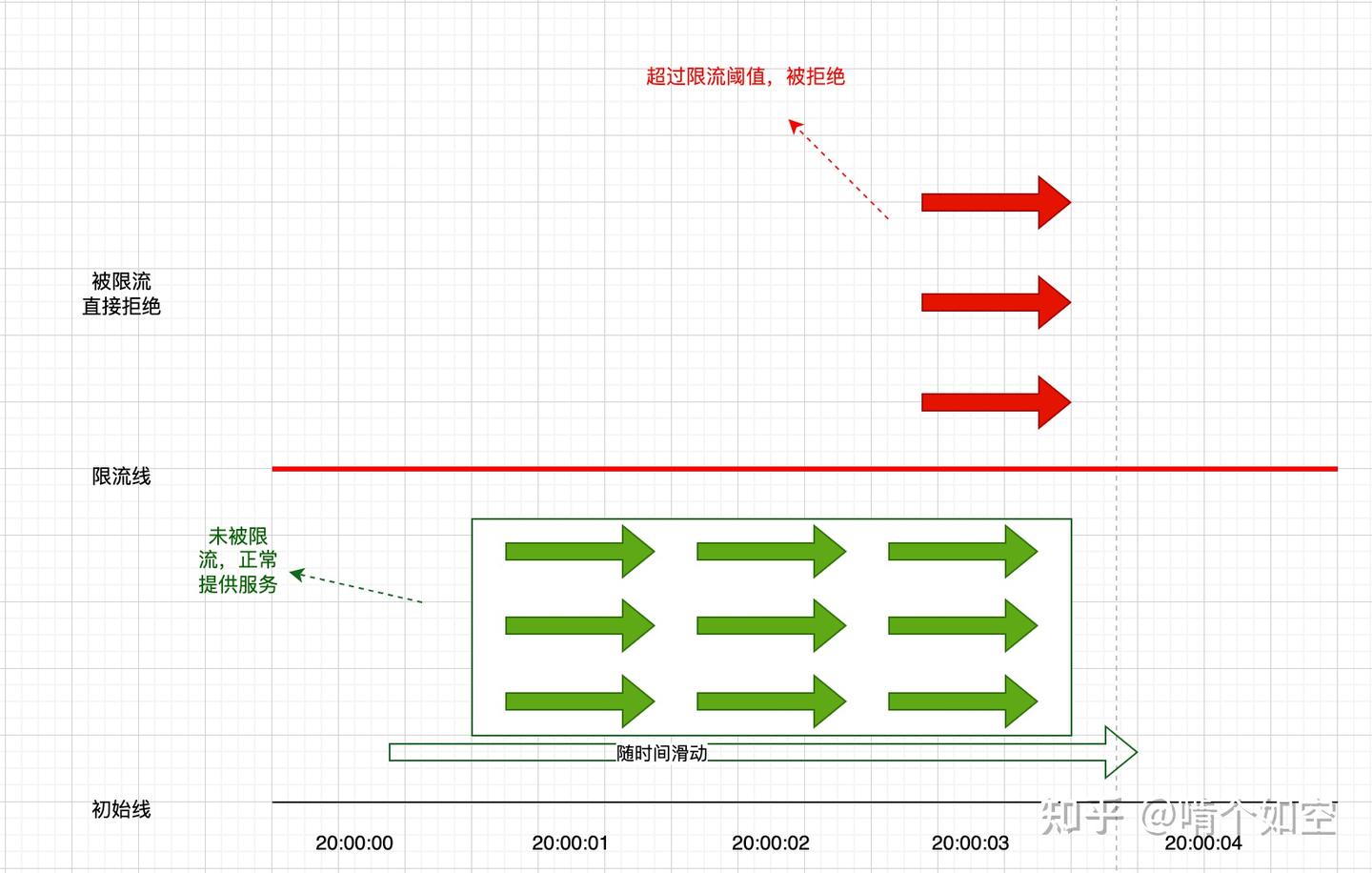 常用限流算法(滑动窗口,漏桶,令牌桶)及原理描述和代码实现 - 知乎
