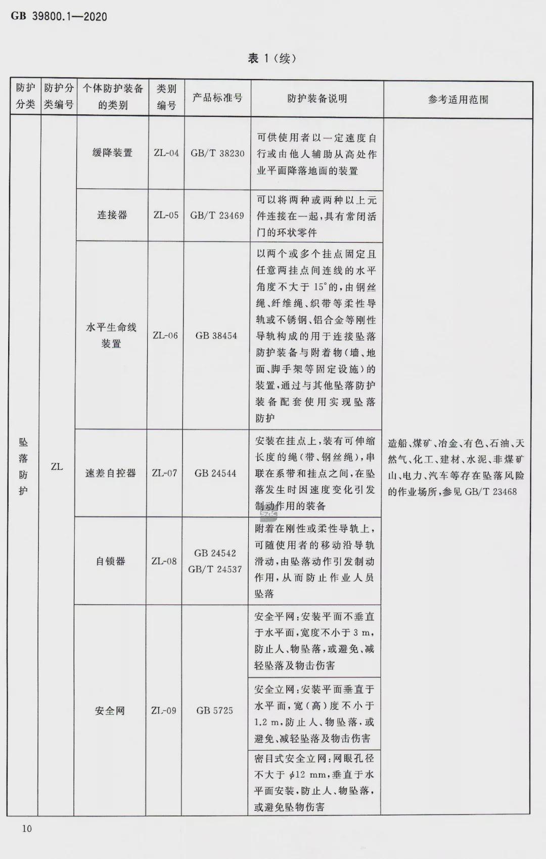 新国标！2022年1月1日起实施《化工行业个体防护装备配备规范》 ！