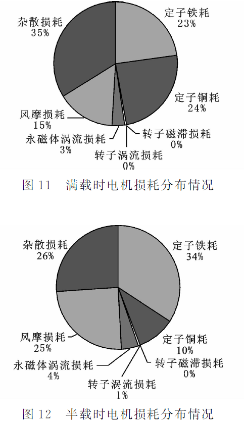 永磁同步电机的损耗主要有:定子绕组铜损,定子和转子铁芯损耗,风摩