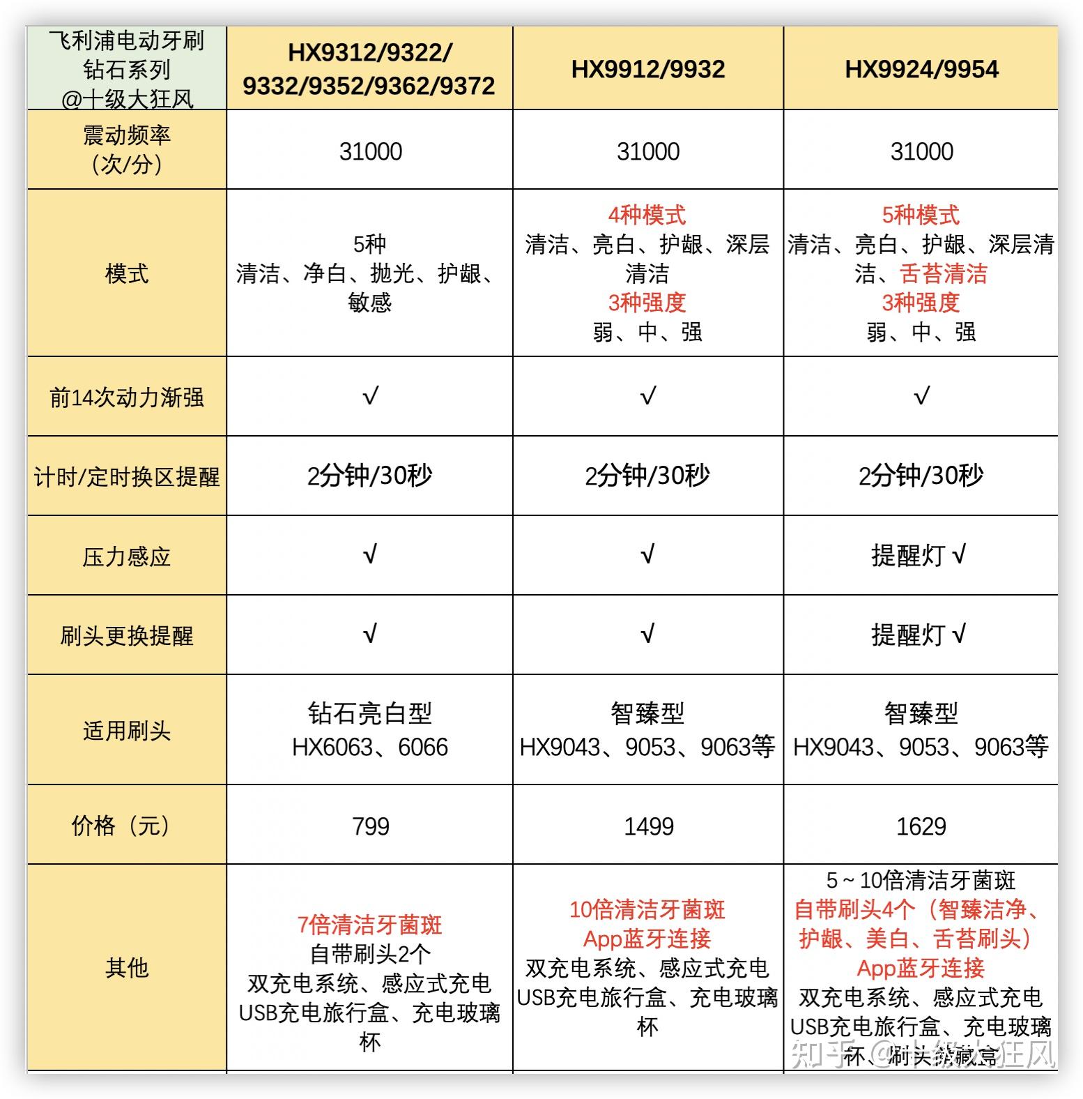 2022年电动牙刷选购系列飞利浦电动牙刷2369系洁净护龈钻石尊享系列