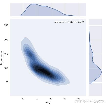 Factorplot Python 【Seaborn】sns.factorplot绘制二维变量关系图和 FacetGrid - 知乎