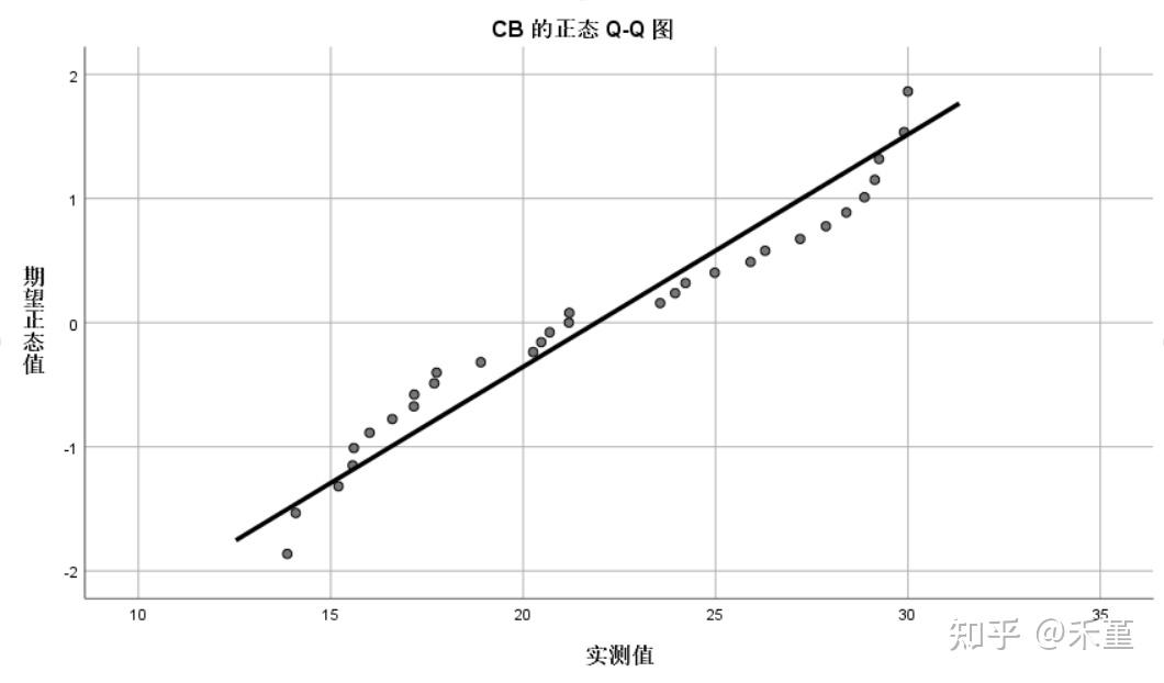 SPSS | 数据统计及绘图 - 知乎