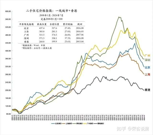 触目惊心:深圳房价跌回2016年! 附300个楼盘房价跌幅统计 - 知乎