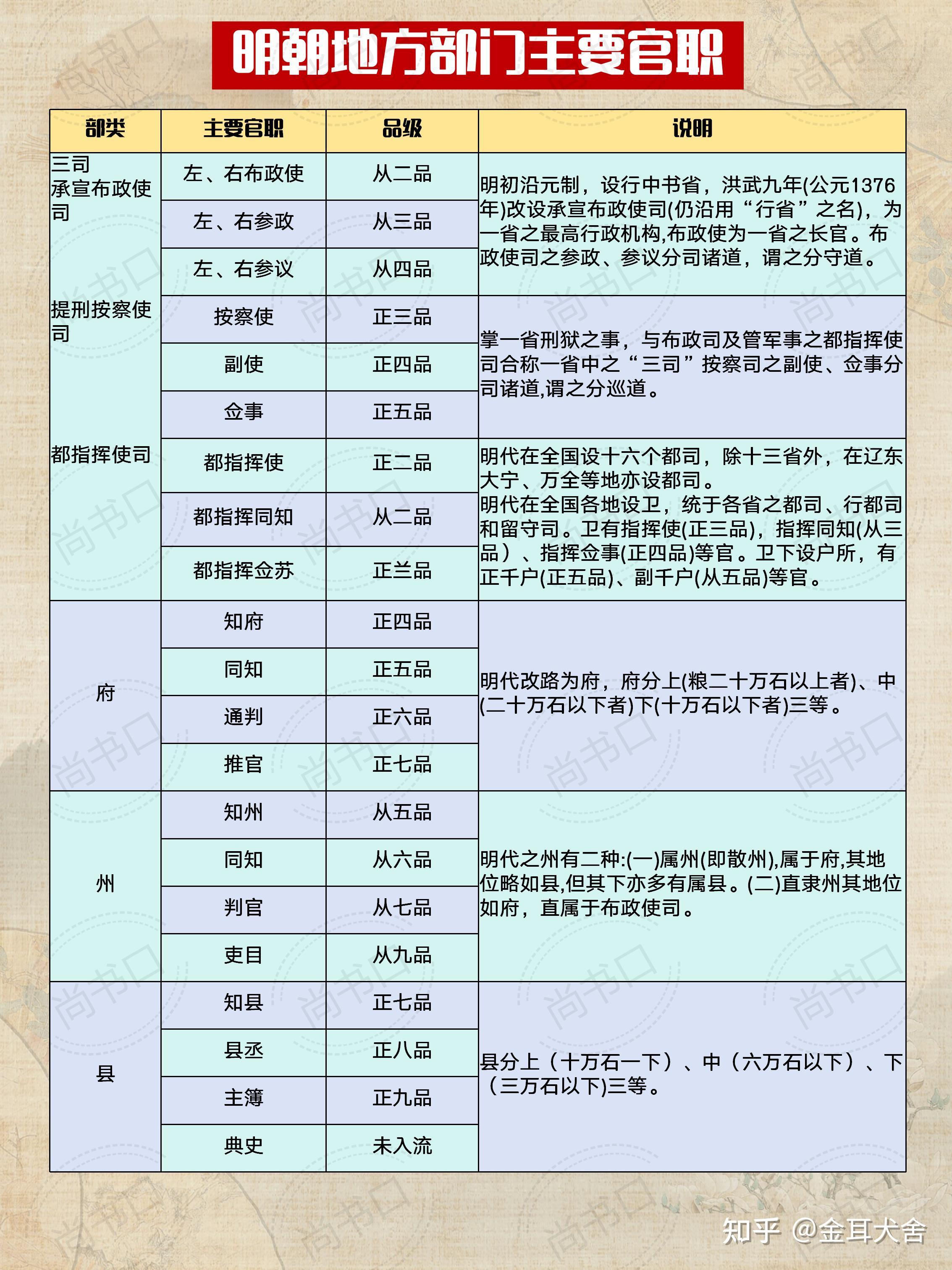 明代所有武官官职? - 知乎