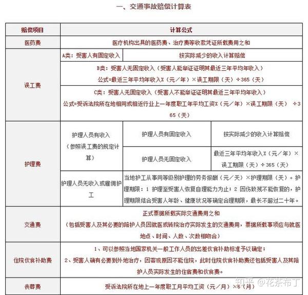 交通事故赔偿计算表时限表诉讼证据表2020