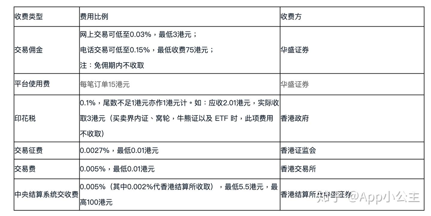 科普：交易港股怎么收费？ - 知乎