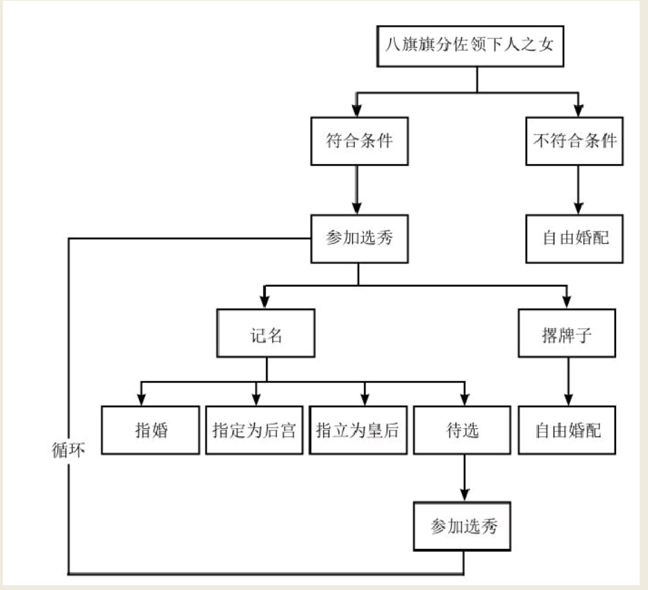 清朝的选秀女机制到底是怎么回事?