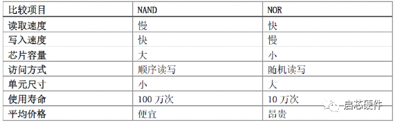 NAND和NOR Flash 完全学习笔记 - 知乎