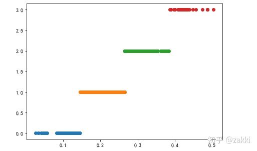 连续属性离散化处理 连续属性离散化处理