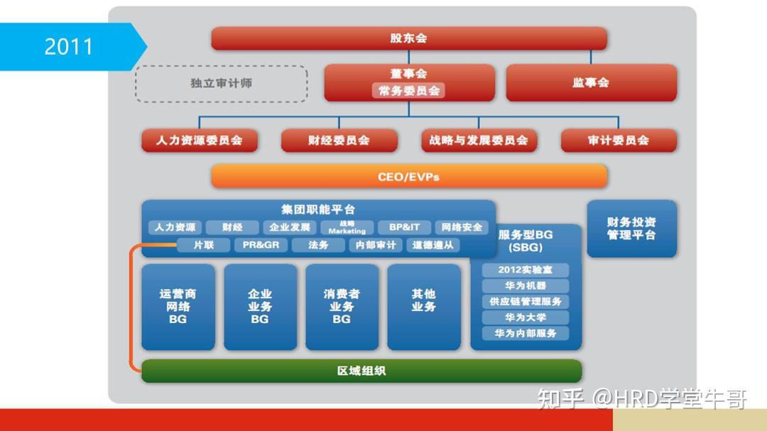 支撐起8000億華為的組織架構的進化:職能型,事業部型,矩陣型,平臺化 -