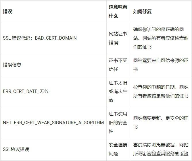 避免常见的 HTTPS 错误:简单指南 - 知乎