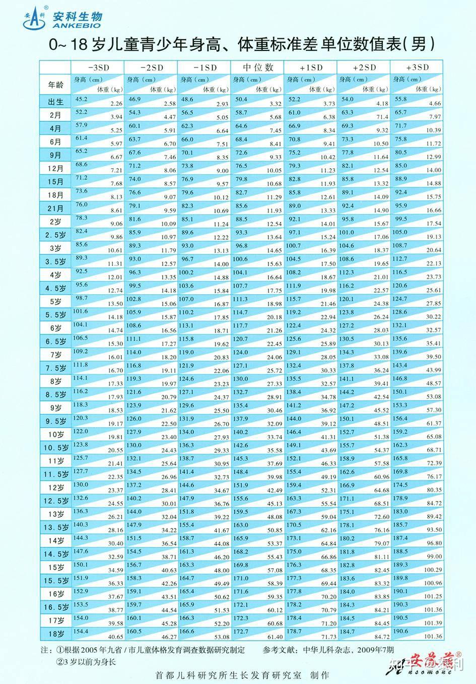 男孩快5周岁,身高108算正常吗? - 知乎