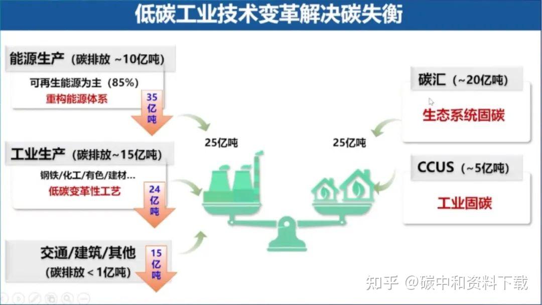 工业领域将建立碳达峰标准体系!五大重点领域,三大减,