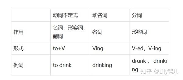 动词不定式与动名词，分词的区别 - 知乎