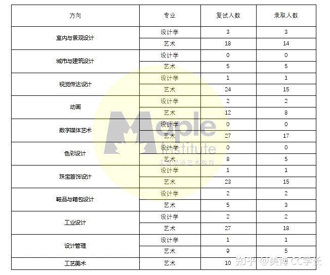 北服考研三分钟带你读懂北京服装学院艺术设计学院服饰艺术与工程学院