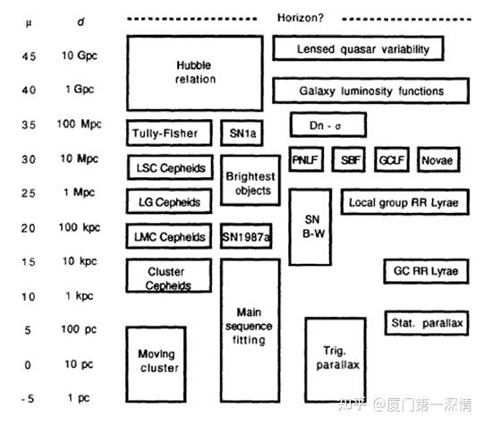 宇宙中的距离测量方法(Distance Measurement Method) - 知乎