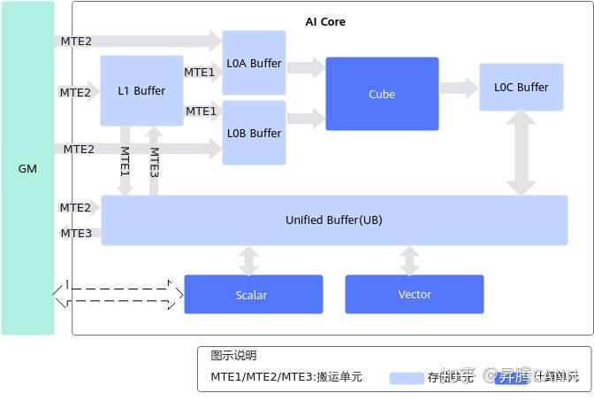 processunity ai | processunity Images High Quality... Ascend C算子性能优化实用技巧02——内存优化 - 知乎