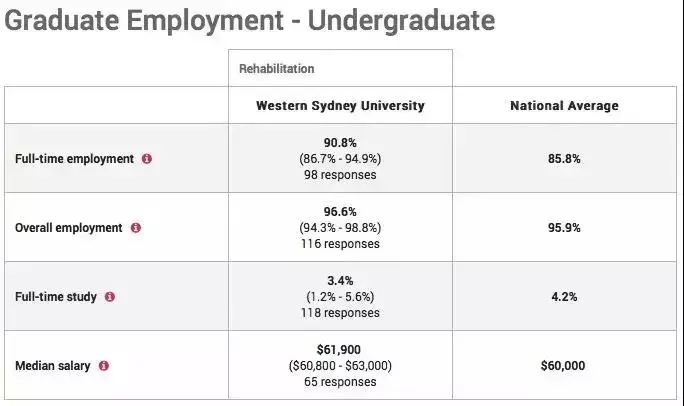 西悉尼大學職業治療超高就業率高薪及獎學金福利等你來