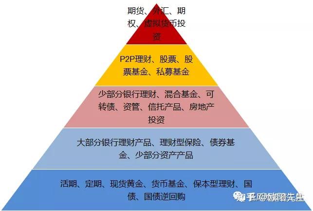 低风险投资产品有哪些