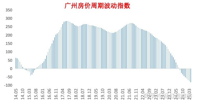广州房价泡沫,已经挤完八个月了! - 知乎