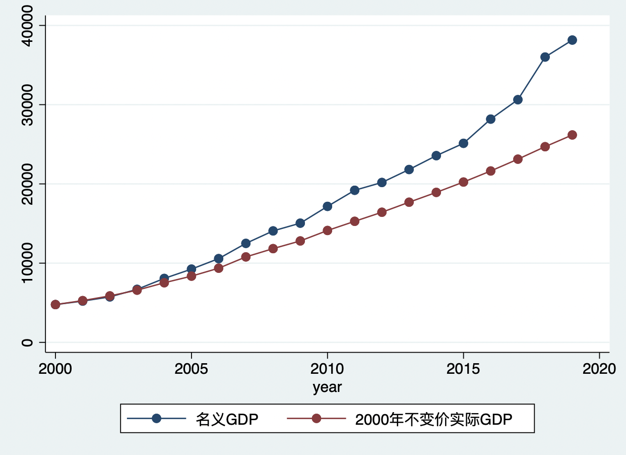 怎么计算实际GDP？ - 知乎