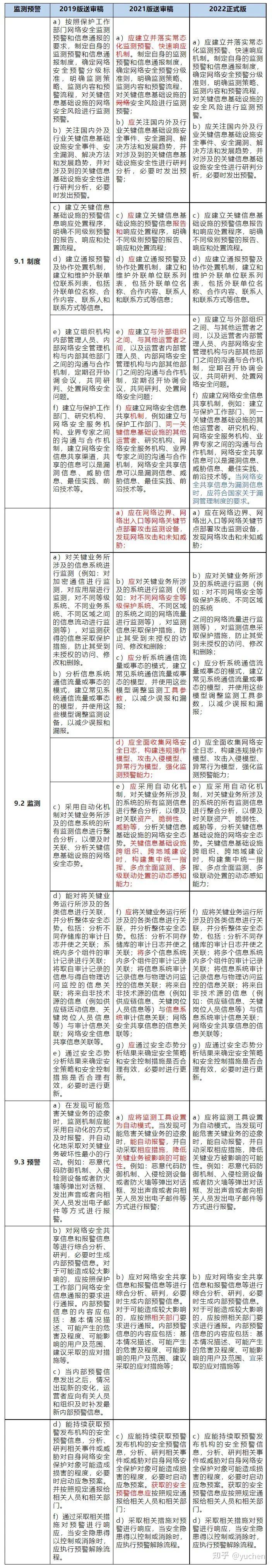 关键信息基础设施安全保护要求》三版内容对比及分析- 知乎