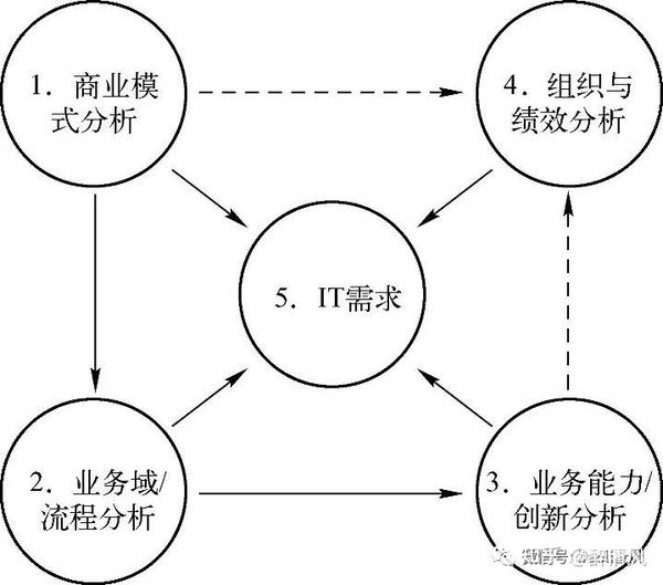 企业架构-业务架构设计 - 知乎