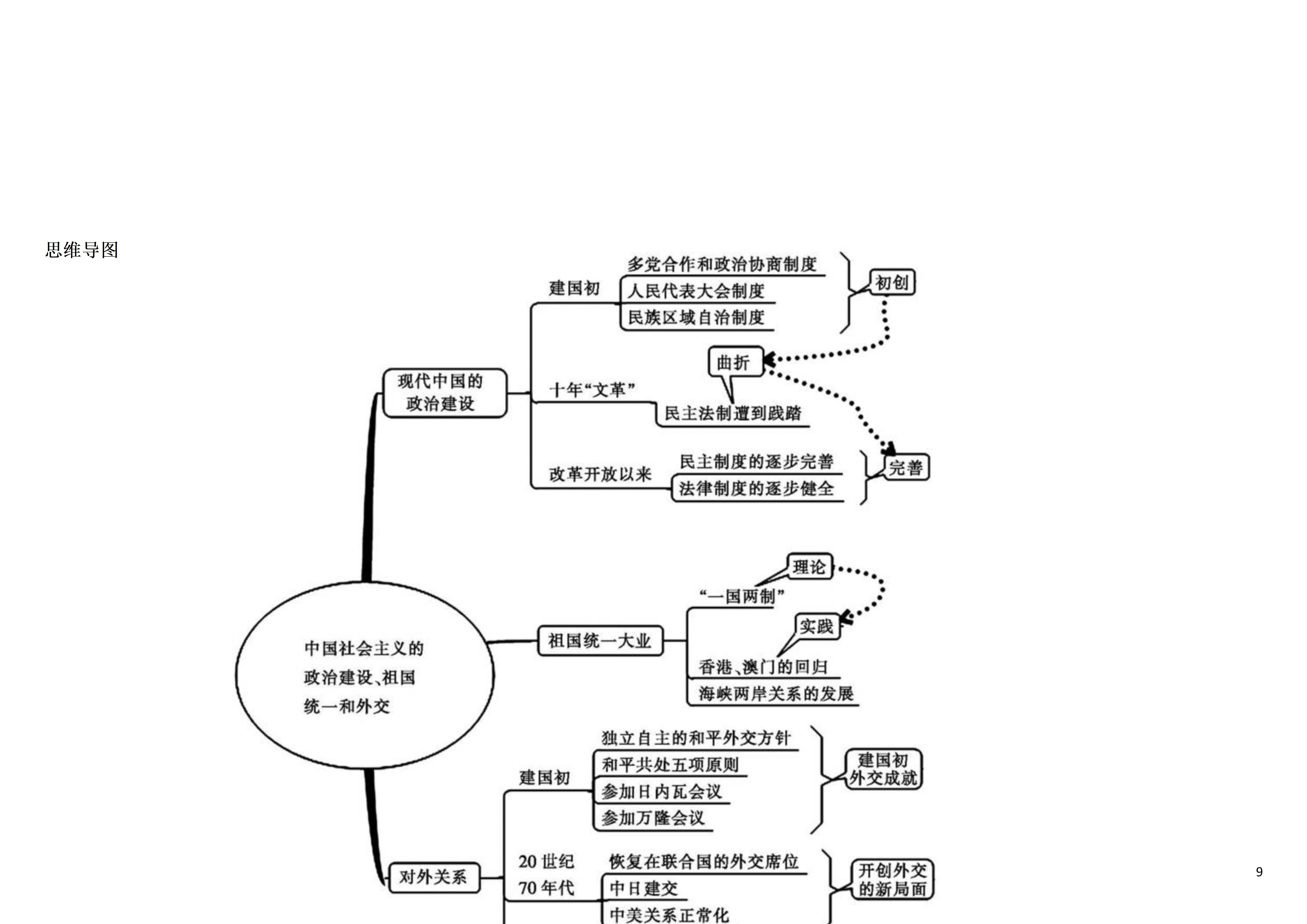 【高考历史】高中历史必修一思维导图