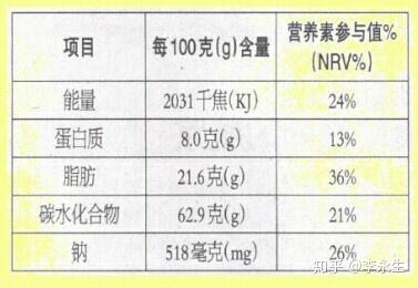 食品营养成分表,你了解多少? - 知乎